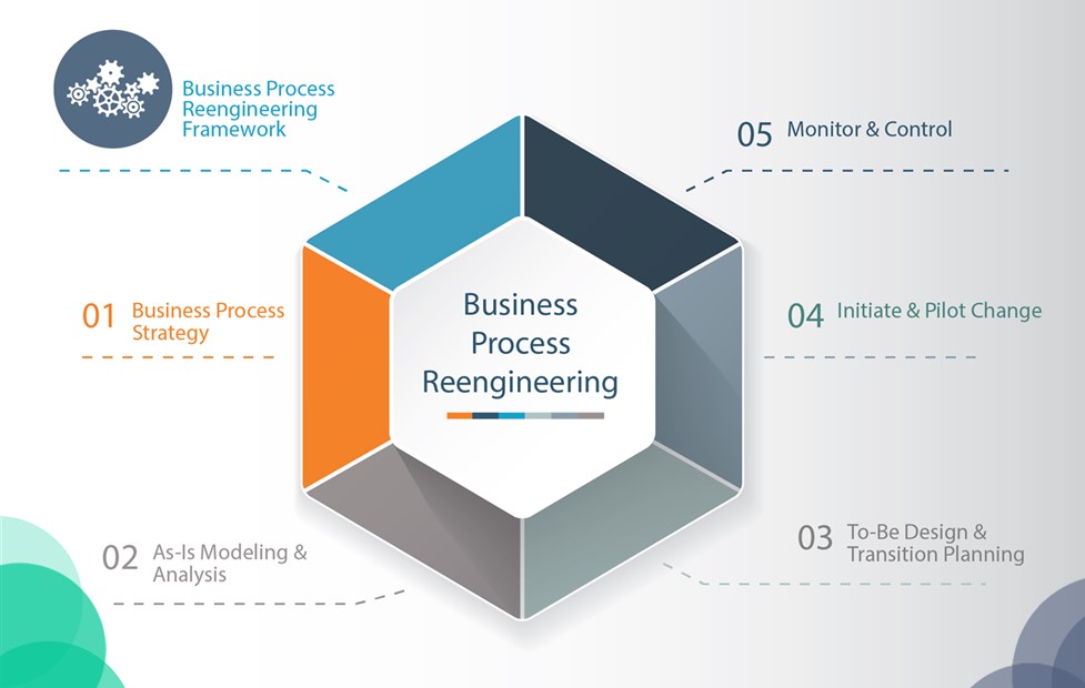 Process Mapping and BPM Consultants Dubai