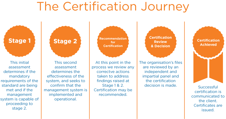 ISO 45001 certification in Dubai by Kayzed Consultants