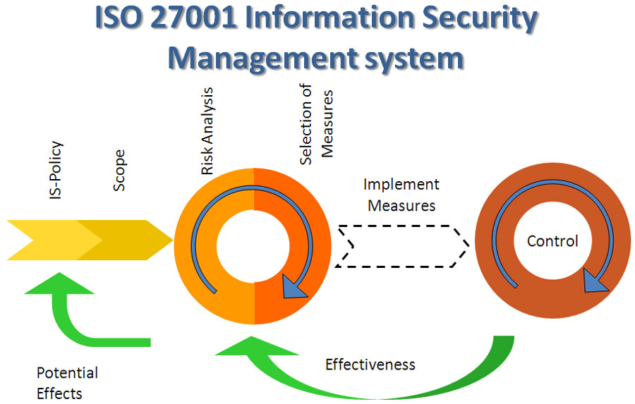 Information Security ISO 27001 Dubai