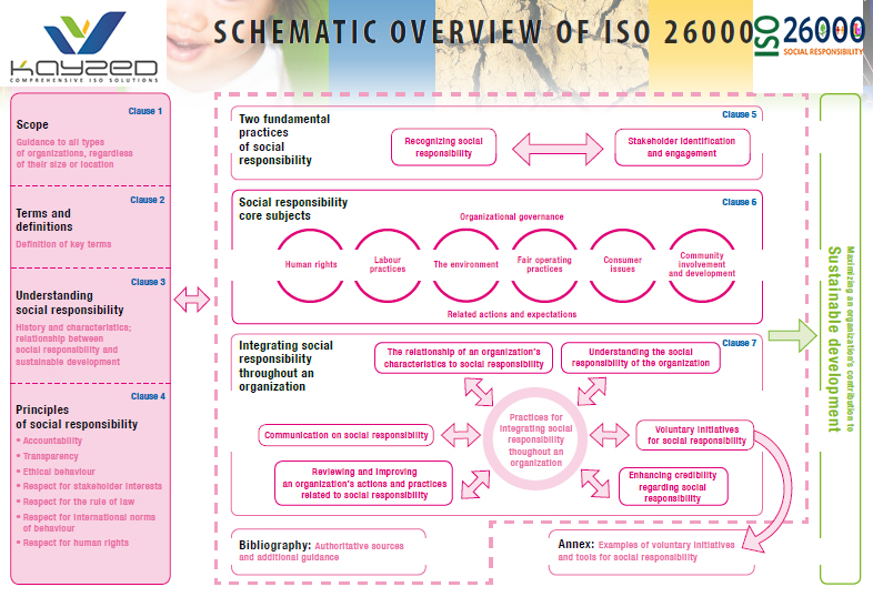 corporate social responsibility ISO 26000 by Kayzed Consultants