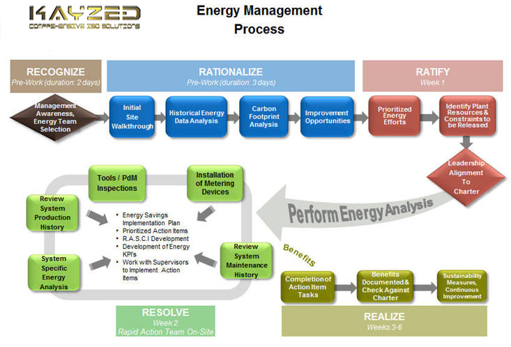 energy management consultant by Kayzed Consultants