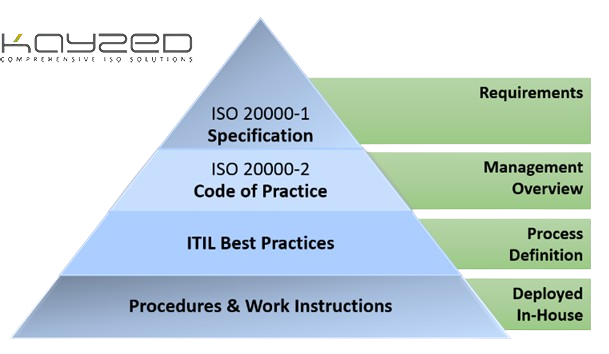 it service management iso 20000 by Kayzed Consultants