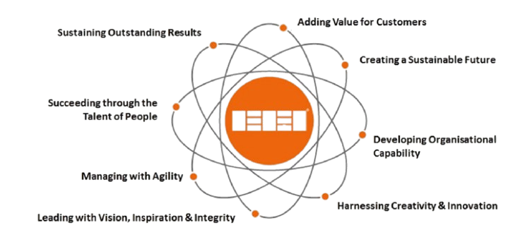 FQM model for business excellence by Kayzed Consultants