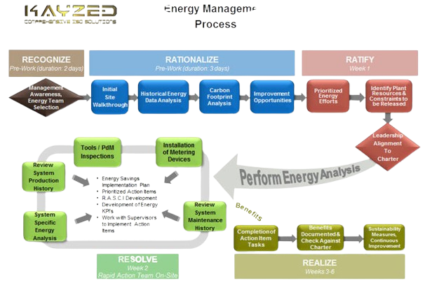 energy management consultant by Kayzed Consultants