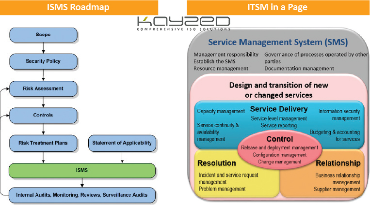 it service management iso 20000 by Kayzed Consultants